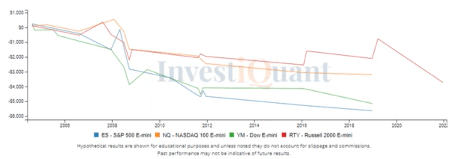 The day after the FOMC announcement in a weak market